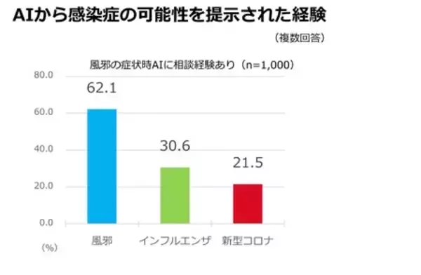 「全国の生活者と医師に聞く、風邪症状時のAI利用と医療受診に関する調査結果」の画像