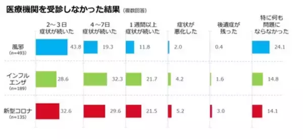 「全国の生活者と医師に聞く、風邪症状時のAI利用と医療受診に関する調査結果」の画像