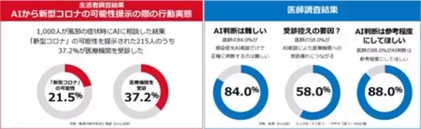 「全国の生活者と医師に聞く、風邪症状時のAI利用と医療受診に関する調査結果」の画像