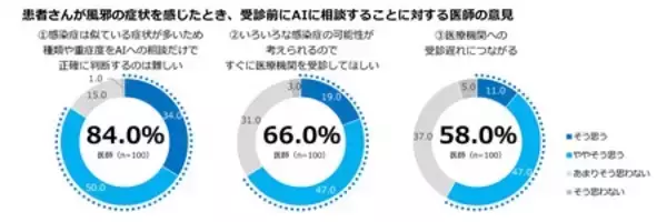 「全国の生活者と医師に聞く、風邪症状時のAI利用と医療受診に関する調査結果」の画像