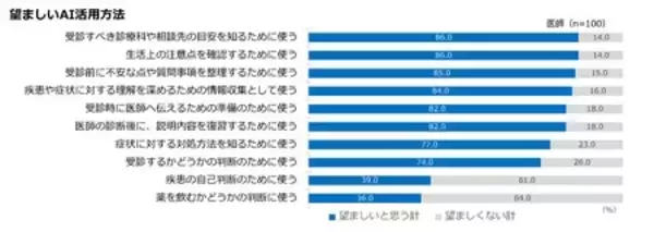 「全国の生活者と医師に聞く、風邪症状時のAI利用と医療受診に関する調査結果」の画像