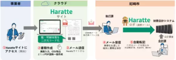 「【会計ＤＸ】見積書や請求書の持参・郵送を不要に！」の画像