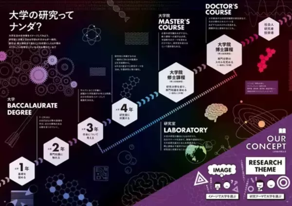 「「大学の研究」にフォーカスした理系進学情報誌＆Webサイト『F-Lab.（エフラボ）』2027年版 リリース！」の画像