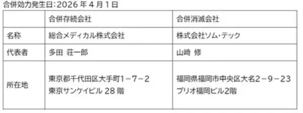 総合メディカル、子会社ソム・テックの吸収合併完了