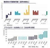 「新宿の商業地図が変わる - 大型旗艦店の相次ぐ出店が示す「体験消費時代」の到来」の画像2