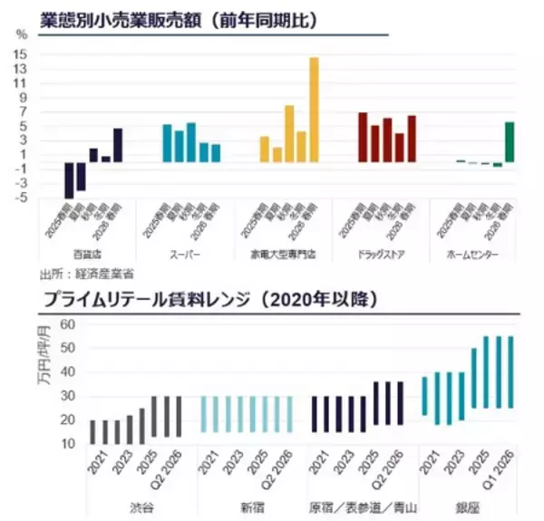 「新宿の商業地図が変わる - 大型旗艦店の相次ぐ出店が示す「体験消費時代」の到来」の画像