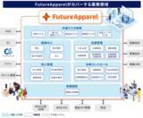「フューチャーアーキテクト、アーバンリサーチの基幹システムを刷新」の画像1