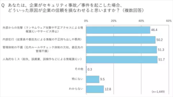 「【無料セミナー】消費者の51.3％が、企業の情報管理体制不備に不信感」の画像