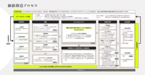 「「電通グループ 統合レポート2026」を公開」の画像
