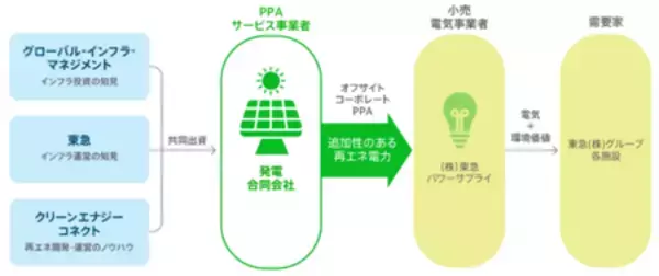 「東急(株)グループ向け、70MW分のオフサイトコーポレートPPA事業で三社協業開始」の画像