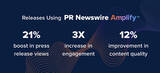 「Cision、アジア太平洋地域で「PR Newswire Amplify（TM）」をリリースし、業界をリードするAIを活用したコミュニケーション機能を拡充」の画像2