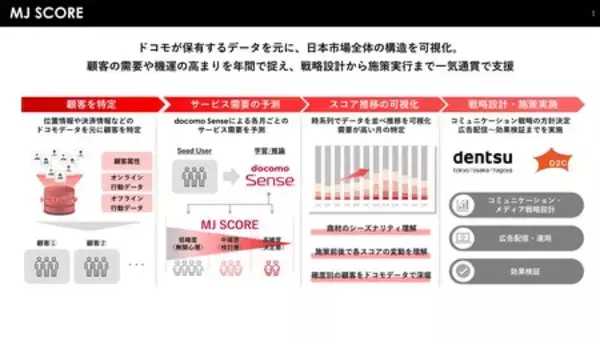 「日本市場を可視化し、企業のマーケティングを支援する「MJ SCORE ™」の提供開始」の画像