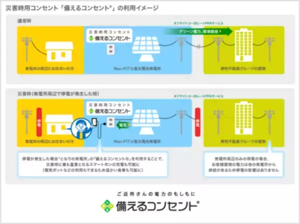 「野村不動産とクリーンエナジーコネクトが再エネ導入によるCO2削減で協業開始」の画像
