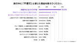 「【旅行のスマートフォン活用実態調査】2人に1人が抱える旅行の不満をSamsung Galaxyが解決」の画像3