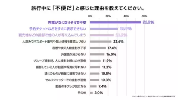 「【旅行のスマートフォン活用実態調査】2人に1人が抱える旅行の不満をSamsung Galaxyが解決」の画像