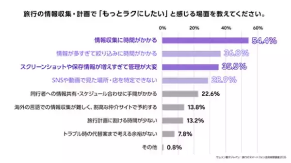 「【旅行のスマートフォン活用実態調査】2人に1人が抱える旅行の不満をSamsung Galaxyが解決」の画像