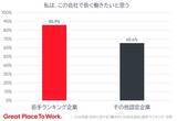 「2026年版 日本における「働きがいのある会社」若手ランキング発表」の画像3
