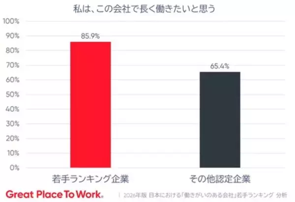 「2026年版 日本における「働きがいのある会社」若手ランキング発表」の画像