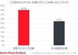 「2026年版 日本における「働きがいのある会社」若手ランキング発表」の画像4