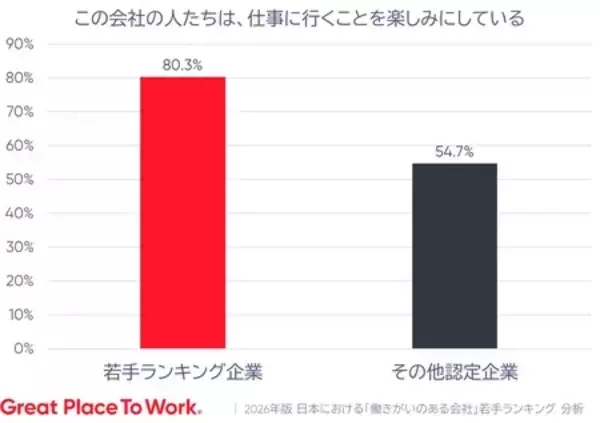 「2026年版 日本における「働きがいのある会社」若手ランキング発表」の画像