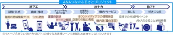 「地域・お客様・ANAをつなぐ、新たな地域活性化への取り組み」の画像