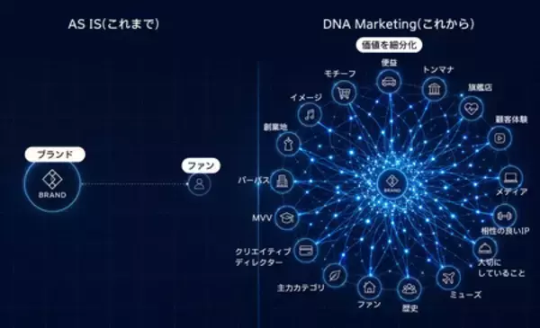 「電通、生成AIを活用した新マーケティング手法「DNAマーケティング」を開発」の画像