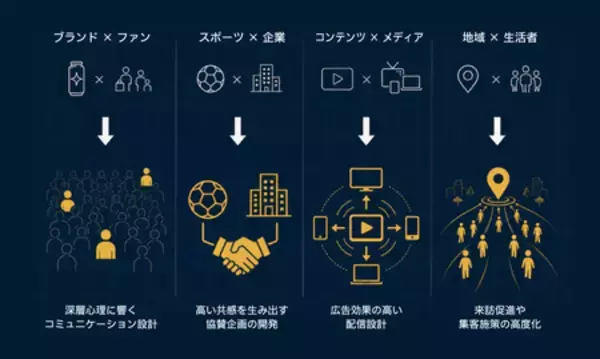「電通、生成AIを活用した新マーケティング手法「DNAマーケティング」を開発」の画像