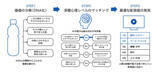 「電通、生成AIを活用した新マーケティング手法「DNAマーケティング」を開発」の画像6