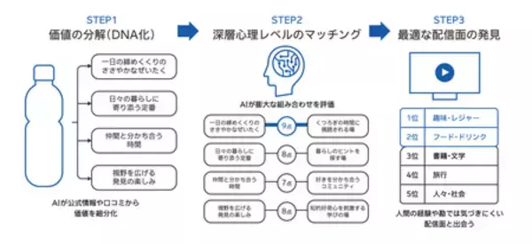 「電通、生成AIを活用した新マーケティング手法「DNAマーケティング」を開発」の画像