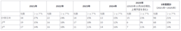 EY新日本、2025年IPO監査実績で首位