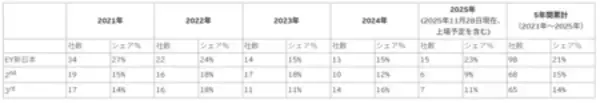 EY新日本、2025年IPO監査実績で首位