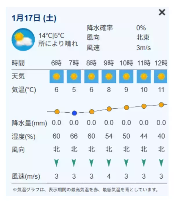 「「共通テスト 全650試験会場のお天気」　自分や家族の試験会場は? 試験当日の天気や気温をスマホでチェック」の画像