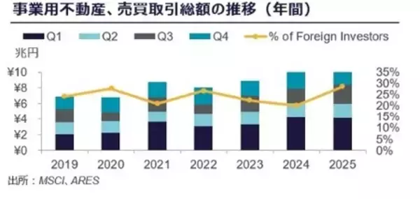 「2025年下期、日本の不動産投資額は10兆円規模を維持。円安環境と収益性の改善が取引活動を後押し」の画像