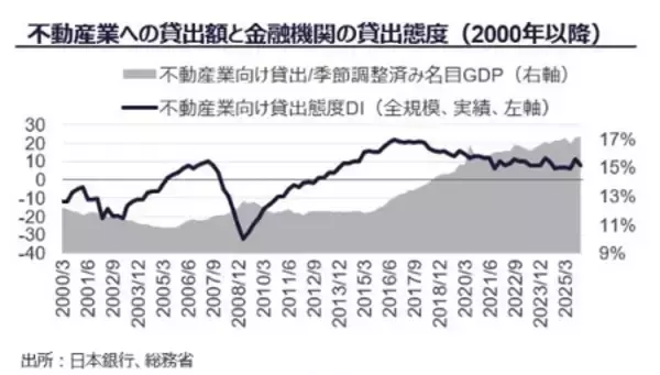 「2025年下期、日本の不動産投資額は10兆円規模を維持。円安環境と収益性の改善が取引活動を後押し」の画像
