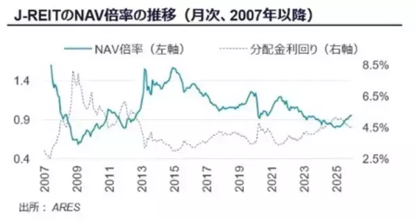 「2025年下期、日本の不動産投資額は10兆円規模を維持。円安環境と収益性の改善が取引活動を後押し」の画像