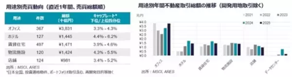 「2025年下期、日本の不動産投資額は10兆円規模を維持。円安環境と収益性の改善が取引活動を後押し」の画像