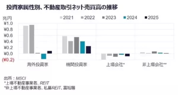 「2025年下期、日本の不動産投資額は10兆円規模を維持。円安環境と収益性の改善が取引活動を後押し」の画像