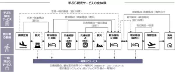 「EYストラテジー・アンド・コンサルティング、観光庁のオーバーツーリズム対策・手ぶら観光推進の調査を支援」の画像