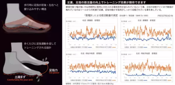 「日常で意識する機会の少ない足指力に着目したフットウェア「Dr.SHOEプレストレッド」を７月上旬発売」の画像