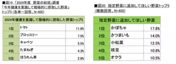 「タキイ種苗『2025年度　野菜の総括』～年の瀬恒例！今年の野菜に関するアレコレを振り返る～」の画像