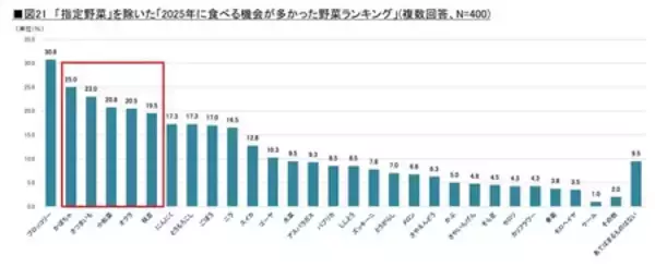 「タキイ種苗『2025年度　野菜の総括』～年の瀬恒例！今年の野菜に関するアレコレを振り返る～」の画像