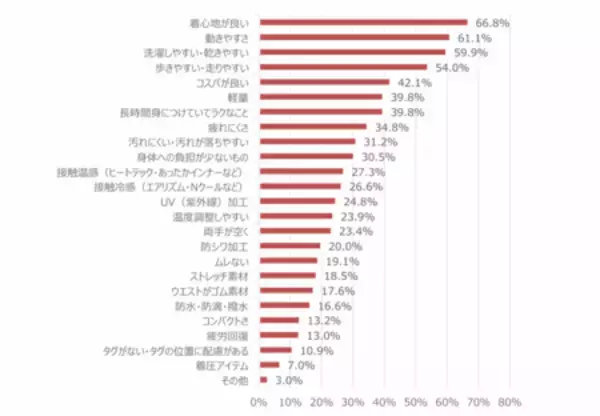 「スニーカー全盛時代の陰で、女性の「靴難民」が43.9%」の画像