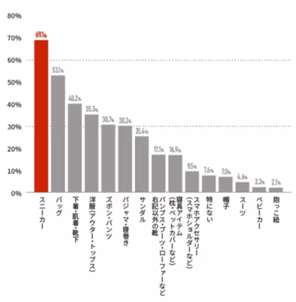 「スニーカー全盛時代の陰で、女性の「靴難民」が43.9%」の画像
