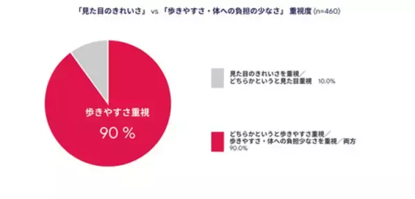 「スニーカー全盛時代の陰で、女性の「靴難民」が43.9%」の画像