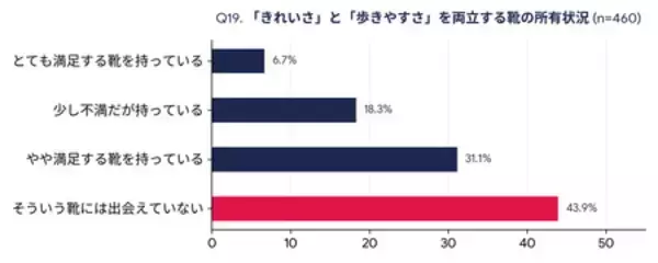 「スニーカー全盛時代の陰で、女性の「靴難民」が43.9%」の画像