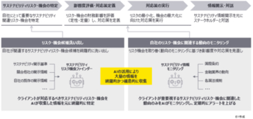 EY Japan、AI活用によるサステナビリティ関連リスク・機会の特定とモニタリングの効率化で経営支援を強化