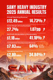 「SANY、2025年の純利益が41%増、営業キャッシュフローは28億ドルに到達」の画像1