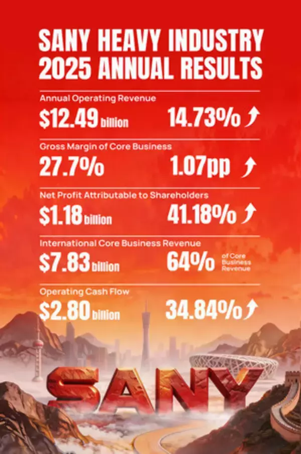 SANY、2025年の純利益が41%増、営業キャッシュフローは28億ドルに到達