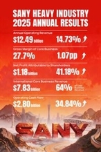 SANY、2025年の純利益が41%増、営業キャッシュフローは28億ドルに到達