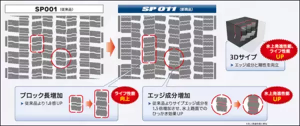 「トラック・バス用スタッドレスタイヤ「SP011」を新発売」の画像